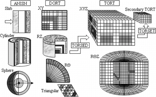 Figure 8. Calculation geometries for one-, two-, and three-dimensional discrete ordinate transport codes.