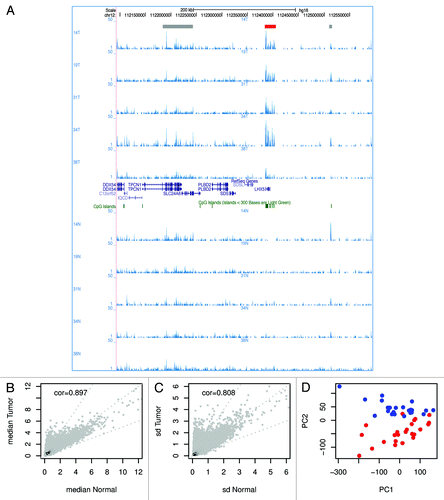 Figure 1. Comparison of DNA methylation in tumor and normal tissue. (A) A representative screen shot of the normalized DNA methylation data uploaded in the UCSC genome browser. 14T indicates a tumor sample; 14N indicates the matched normal sample. In total, 5 sample pairs are shown. The read-out of MethylCap-seq is semi-quantitative; the number of sequence reads homologous to a genomic region gives a measure for DNA methylation at that region. In the screenshot several regions show DNA methylation. Most peaks of methylation are present in all samples (indicated with gray boxes at the top), except for the methylation at the promoter of LHX5 (red box), which is only present in the tumors and not in the normal tissue. (B) Scatterplot of the median methylation level of normal tissue and tumor. (C) Scatterplot of the standard deviation of normal tissue and tumor. (D) The first two principal components resulting from PCA of all DNA methylation profiles separate the tumors and normal colon samples. The red dots are tumors; the blue dots normal samples.
