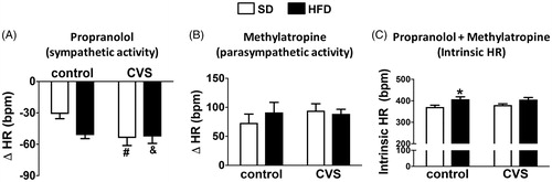 Figure 4. Autonomic activity, Δ heart rate (HR) evoked by administration of (A) propranolol and (B) methylatropine, and (C) intrinsic HR (iHR), HR values after combined treatment with methylatropine and propranolol in rats fed with either standard chow diet (SD) or high-fat diet (HFD) and exposed to chronic variable stress (CVS) or control. The results are presented as mean ± SEM. Two-way ANOVA followed by the Student–Newman–Keuls test. *Different from respective SD group within the same condition; #Different from respective control group; &Different from control-SD; p < 0.05; n = 7 for all groups.
