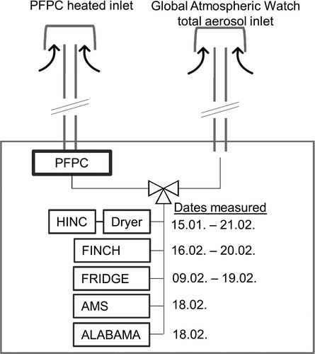 Figure 2. Schematic of the flow setup at the Sphinx Observatory for measurements of different INP and particle instruments downstream of the PFPC and the total aerosol inlet.