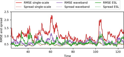 Fig. 9. RMSE and spread in the multiscale variable Z of LM3 (after a 25 cycle spin up period). Solid lines: RMSE. Dashed lines: Spread. Red: single-scale localisation. Purple: waveband localisation. Green: ESL.
