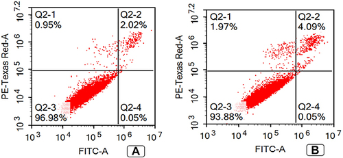 Figure 9 Annexin V apoptosis assay (A) Untreated MDA-MB-231 cell line; (B) Treated MDA-MB-231 cell line with TA-NE formula. Treated MDA-MB-231 cell line showed a significant increase in cell percentage in Q1 and Q2 representing necrotic and late apoptotic phases.