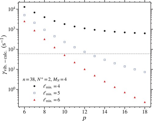 Figure 7. Calculated vibrational autoionisation rates of the outermost LFS Stark states with n = 38 and MN=4 in manifolds for which the minimum ℓ character considered was ℓmin=4 (black circles), 5 (open blue squares), and 6 (red triangles) (see text for details).