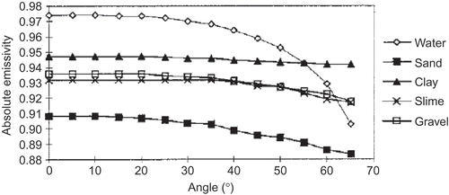 Figure 1. Angular variation of absolute emissivity for several natural surfaces (adopted from Sobrino and Cuenca (Citation1999)).