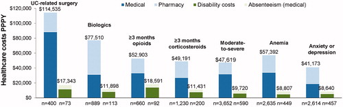 Figure 5. Direct and indirect healthcare costs (2017 USD) among subgroups of patients with UC. Abbreviations. PPPY, per patient per year; UC, ulcerative colitis