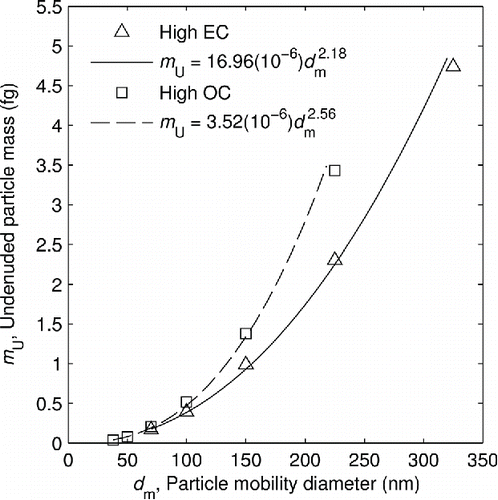 Figure 5. Median mass of the undenuded particles versus particle mobility diameter.