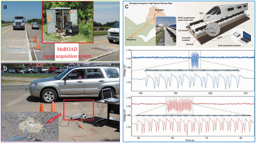 Figure 8. ECCC used for traffic detection: (a) CNT-based ECCC pavement system [Citation67]; vehicular loading experiment with CNT-based ECCC sensor [Citation64]; and ECCC-engineered track slab for high-speed rail monitoring [Citation30].