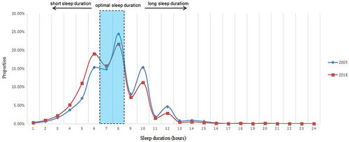 Figure 2 Distribution of the proportion of sleep duration among Chinese elderly between 2005 and 2018.