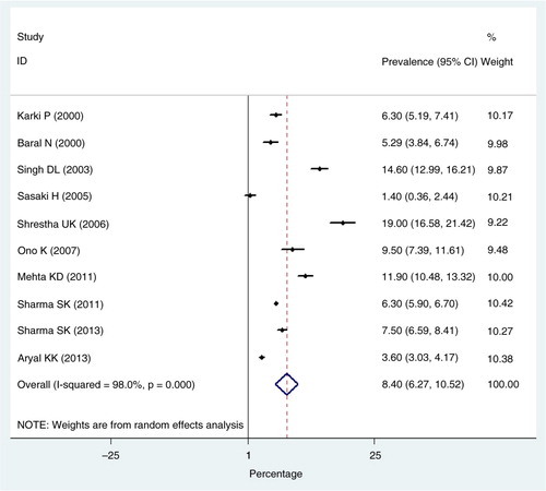 Fig. 3 Prevalence of type 2 diabetes in Nepal.