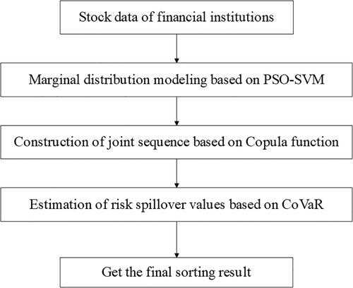 Figure 1. The flow chart of PSO-SVM-Copula-CoVaR model.Source: Authors.