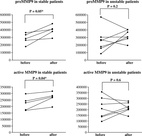 Figure 3b.  The patients shown in Figure 3A were subdivided into populations with stable and unstable angina, and the values of pro- and active MMP9 are shown as dot-plots. An increase of pro- and active MMP9 was found after surgical vein graft handling in stable patients, while this was blunted in veins from unstable patients.