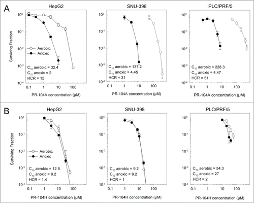 Figure 2. Clonogenic survival of HCC cell lines following a 2 hr exposure to PR-104A (A) or PR-104H (B) under aerobic or anoxic conditions. Values show the mean ± range of duplicate experiments.