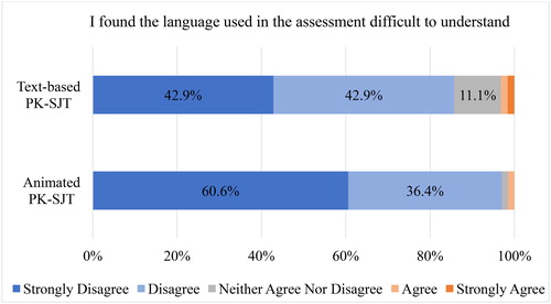 Figure 3. Perceived difficulty of the language used in the assessment.Note. Data labels for percentages smaller than 5% are not included in the graph.