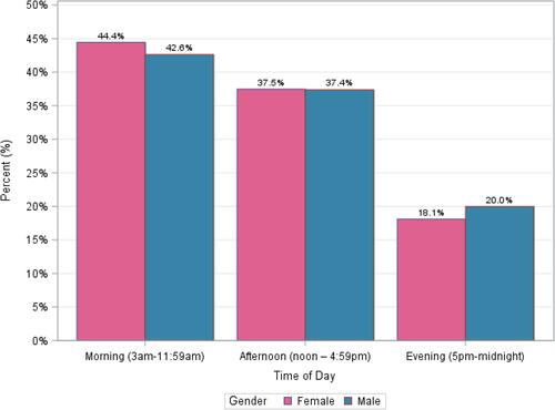 Figure 5 Call time of day by gender.