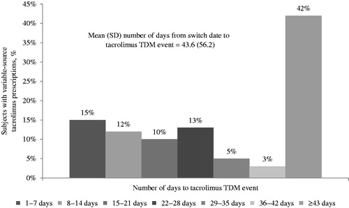 Figure 4. Number of days from tacrolimus formulation switch to tacrolimus TDM event for subjects with variable-source tacrolimus prescriptions. Abbreviation. SD, standard deviation; TDM, therapeutic drug monitoring event.