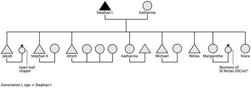 Figure 2. Stephan’s and Katharina’s children incl. in-laws (right). * Entries into monasteries are displayed as marital links in the contemporary sense of a ‘marriage to Christ’.