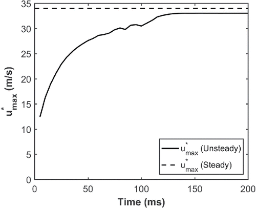 Figure 10. Maximum shear velocity and corresponding radial location as function of time for unsteady CFD simulation.