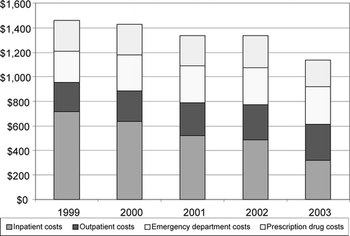 Figure 1 Mean annual costs of COPD by service type for patients 36 through 64 years of age. (Medstat Marketscan 1999–2003; total number of patients 387,714). Annual average costs to a patient for all his/her hospital admissions, outpatient visits, emergency room visits due to a primary diagnosis of COPD.