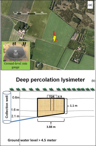 Fig. 1 Agricultural land-use field observations:. (a) locations of the fenced area of the agricultural field reserved for instrumentation (large, yellow rectangle), the eddy covariance flux tower (red arrow), the ground-level precipitation gauge (blue circle), and the four percolation lysimeters (small, orange rectangle); and (b) vertical cross-section of the lysimeter installation.