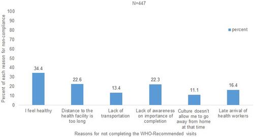 Figure 2 Reasons for non-compliance with the prescribed PNC visit schedules among respondents in Ezha District, Southern Ethiopia, March 1–30, 2020 (n=447).