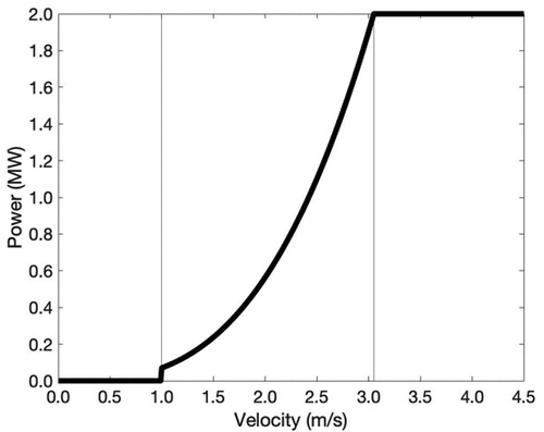 Figure B1. Power curve for an AR2000 2MW tidal turbine.