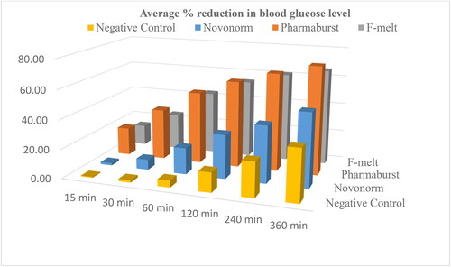 Figure 11. Graphical presentation of % reduction in blood glucose level as a function of time after oral administration of Pharmaburst® 500 and F-melt® tablets compared to the market product Novonorm® tablets to diabetic rats.