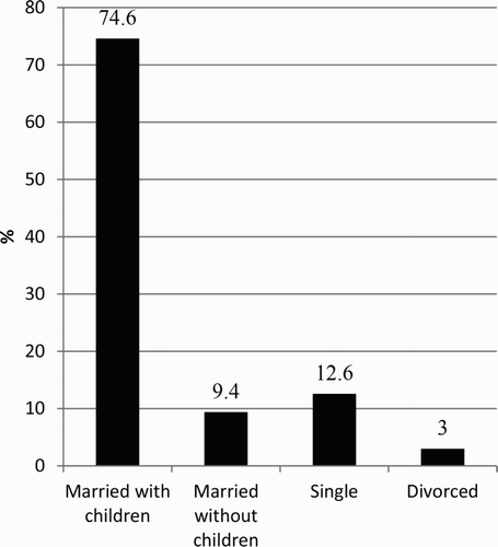 Figure 8. Marital status of taxi drivers