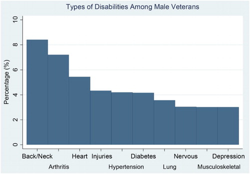 Figure 2. Percentage distribution of top 10 disabilities among male veterans. Source: National Health Interview Survey 2013.