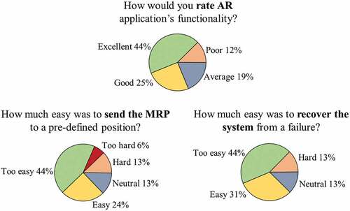 Figure 22. AR application’s evaluation based on researchers’ feedback.