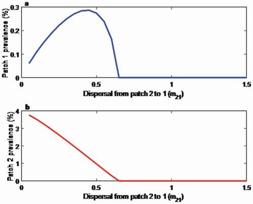 Figure 3. Rabies prevalence (%) on the sink patch (a) peaks at intermediate movement rates because high movement rates eradicate the infection in the source patch (b). For high levels of movement, the source patch cannot maintain its function as a disease source when the density of susceptible and infected foxes are depleted through movement and become too few to sustain the epidemic. Parameter values are given in Table 1, with m12 = 0.25, K1 = 0.54 fox/km2, and K2 = 5 fox/km2