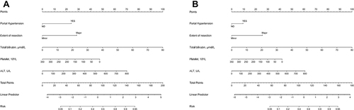 Figure 1 In the training cohort, the nomogram models for predicting the overall risk of post-hepatectomy liver failure (A) and the risk of post-hepatectomy liver failure class B+C (B) was constructed by combining portal hypertension, resection extent, alanine transaminase, total bilirubin, and platelet risk variables.