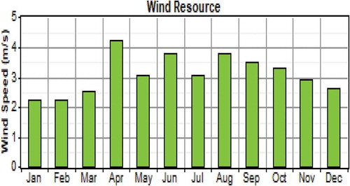 Figure 4. Monthly Aaverage Wwind Sspeed Ddata