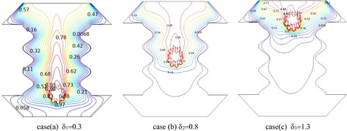 Figure 14. The isothermal counter varies at different positions (Ha = 60, Ra = 106, Da = 10−3).