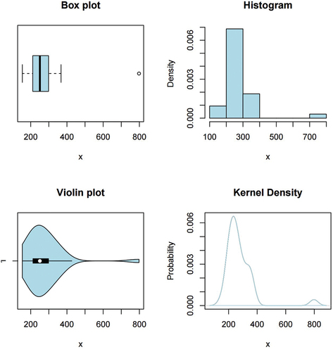 Figure 5. Box plot, histogram, violin plot, and kernel density of the automobile collision data.