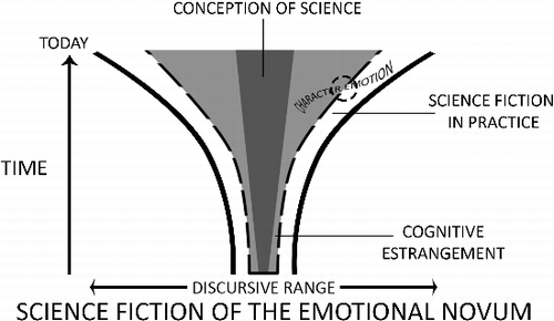 Figure 2 A visualization of the growth of cognitive estrangement in accordance with the widening of the definition of science fiction itself