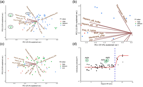 Figure 3. Statistical analysis of individually estimated F1 and F2 values. (a) and (c) are PCA results on estimated F1 and F2 values, respectively. (b) is an enlarged view of (a) showing several highly positively correlated assay outputs, including BVP_high, BVP, Heparin_pB_buffer, Heparin_RT, poly_D_lysine, PEI, membrane_prep, and pI. (d) a sigmoidal relationship between F1 value and Heparin_RT. The red curve represents a mathematical expression that gives sigmoidal response, and the blue dashed line indicates a threshold Heparin_RT value (16.5 min) above which a mAb can have much higher F1 values. Unfilled circles represent Ab37 and Ab30 that were identified as false positives and removed from the training dataset. Since Ab76 has a Heparin_RT of 31.54 min that is much higher than all the other mAbs and displays an atypical PK profile, it is not included in this plot.