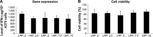 Figure 6 Gene expression (A) and cell viability (B) of A375 cells treated with non-modified and deferoxamine-modified lipoplex nanoparticles (LNP).Note: Error bars present SD, n=6 per treatment group.