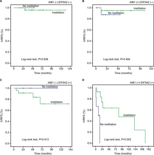 Figure 5 Kaplan–Meier survival analysis of postoperative intravesical chemotherapy in subsets of different expression of AIB1 and EIF5A2 (log-rank test).Notes: AIB1 (−): low AIB1 expression, AIB1(+): high AIB1 expression, EIF5A2 (−): low EIF5A2 expression, and EIF5A2 (+): high EIF5A2 expression. (A) AIB1(−) EIF5A2(−), probability of IVRFS of intravesical chemotherapy for patients with UTUC: no instillation (blue line), n=1; instillation (green line), n=29. (B) AIB1 (−) EIF5A2 (+), probability of IVRFS of intravesical chemotherapy for patients with UTUC: no instillation (blue line), n=5; instillation (green line), n=23. (C) AIB1(+)EIF5A2(−), probability of IVRFS of intravesical chemotherapy for patients with UTUC: no instillation (blue line), n=10; instillation (green line), n=21. (D) AIB1(+)EIF5A2(+), probability of IVRFS of intravesical chemotherapy for patients with UTUC: no instillation (blue line), n=6; instillation (green line), n=14.Abbreviations: IVRFS, intravesical recurrence-free survival; UTUC, upper tract urothelial carcinoma.