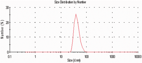 Figure 1. Size distribution curve of the gold nanoparticles.