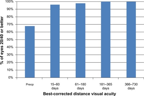 Figure 4 Graph presenting the percentage of eyes having Snellen best-corrected visual acuity of ≥20/40 (decimal 0.50) preoperatively and at four postoperative visits.