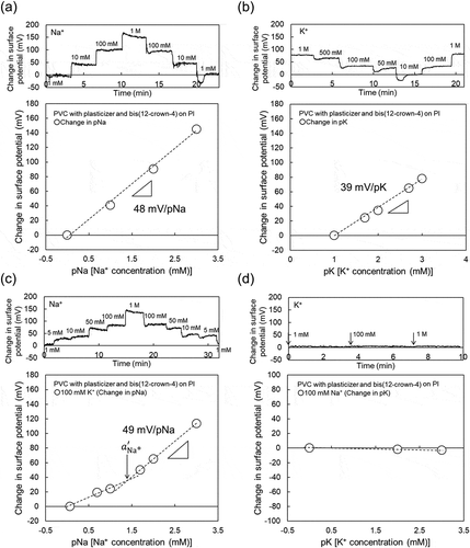 Figure 3. Changes in surface potential (ΔVout) at the gate and calibration curve of Na+-sensitive PVC-gate TFT on a PI flexible film. (a) pNa response of Na+-sensitive PVC-gate TFT. (b) pK response of Na+-sensitive PVC-gate TFT. (c) pNa response of Na+-sensitive PVC-gate TFT in a buffer with 100 mM K+. (d) pK response of the device in a buffer with 100 mM Na+. In (a) and (c), the surface potentials at 1 mM Na+ were offset to be zero. In (b), the surface potential at 10 mM K+ was offset to be zero. In (d), the surface potential at 1 mM K+ was offset to be zero.