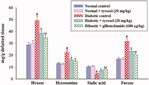 Figure 3. Changes in the concentration of liver glycoprotein components. Each column is mean ± SD for six rats in each group. Values are statistically significant at p < 0.05 (DMRT), when compared with (#) normal control and normal + tyrosol treated groups (* and **) diabetic control groups.