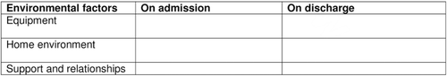 Figure 2.  An extract (environmental factors) from the transfer of care report to highlight the use of the (amended) chapter headings.