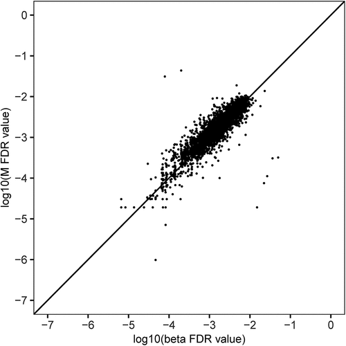 Figure 3. QQ plot to assess whether the epigenome-wide association results were robust to analysis on M-values instead of β-values.