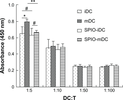 Figure 7 Mixed lymphocyte reaction of dendritic cells and superparamagnetic iron oxide impregnated dendritic cells with allogeneic T cells. Dendritic cells derived from bone marrow and labeled with SPIO (25 μg/mL, 12 hours of incubation) were cocultured with allogenic T cells for 3 days at ratios of 1:5, 1:10, 1:50, 1:100, and proliferation of T cells was measured by the Cell Counting Kit-8 method (450 nm).Notes: *P < 0.05, **P < 0.05, statistically significant; #P > 0.05, not statistically significant.Abbreviations: iDC, immature dendritic cells; mDCs, mature dendritic cells; SPIO, superparamagnetic iron oxide; DC, dendritic cells; T, T cells.