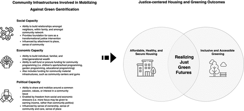 Figure 3. Three types of community capacities that make up community infrastructure and resulting vision of just green urban futures.