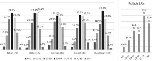 Figure 2. Distribution of incident users of the extemporaneous combination of nebivolol/ramipril (NR-EXC) by age group and country/database. Abbreviations. LPD, longitudinal patient database; LRx, longitudinal prescription database; NIHF, National Hospital Insurance Fund database.