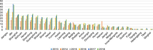 Figure 1 The number of participating QCCs in the 2013–2018 NQCCH by province-level divisions.