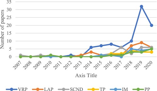 Figure 12. Trend of the six most-addressed problems in the reviewed literature over years.