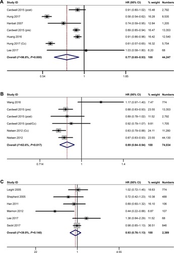 Figure 2 Forest plot: overall meta-analysis of mortality and survival between statin use and lung cancer.